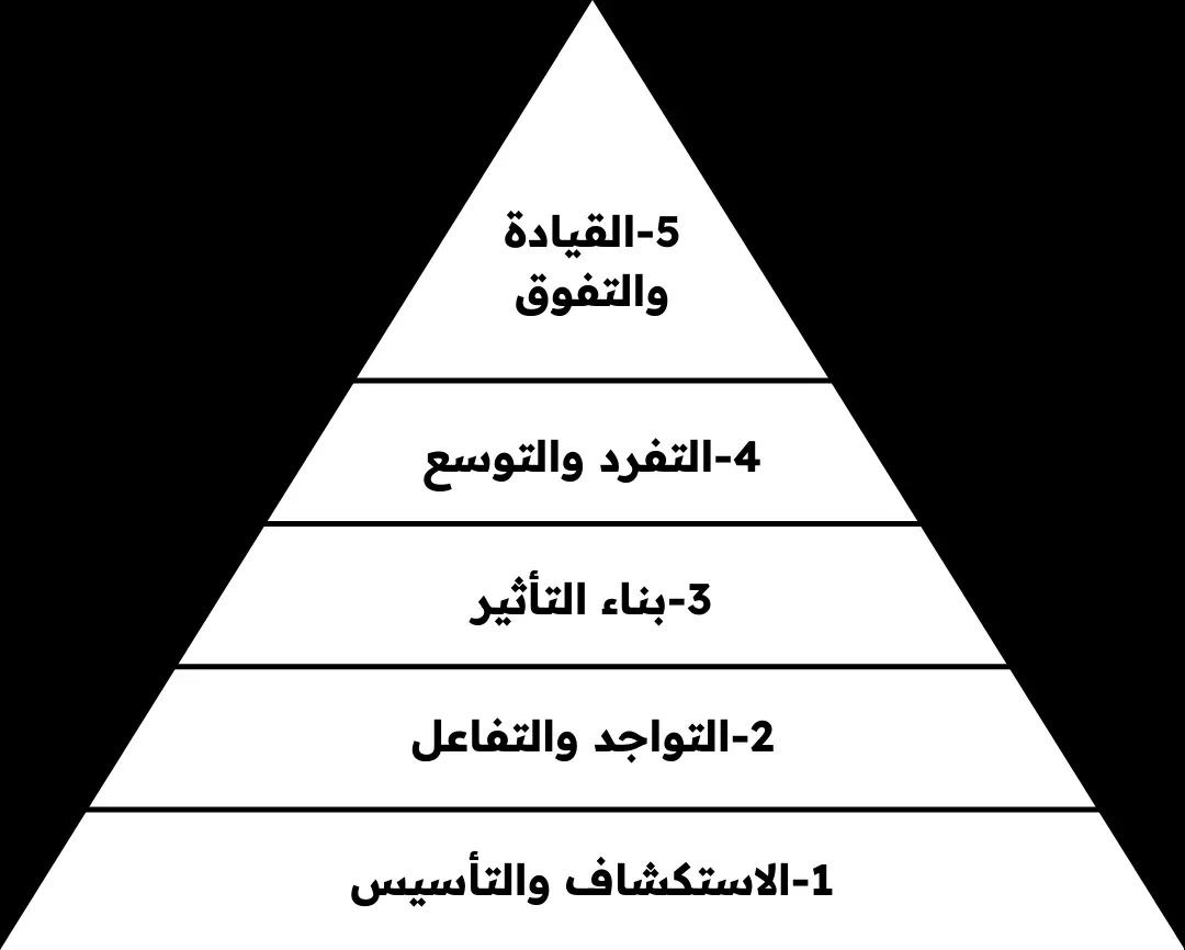 المراحل والأطوار التسويقية للمنشأة الطبية المراحل والأطوار التسويقية للمنشأة الطبية