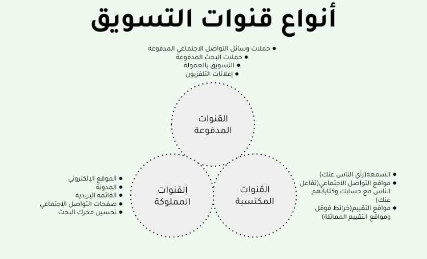 أنواع قنوات التسويق أنواع قنوات التسويق