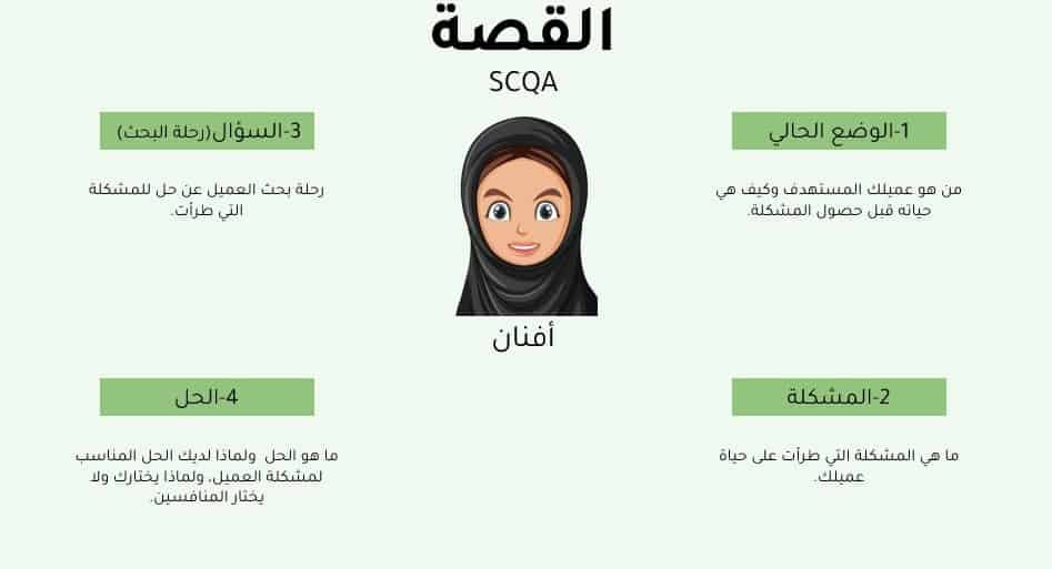 القصة SCQA القصة SCQA