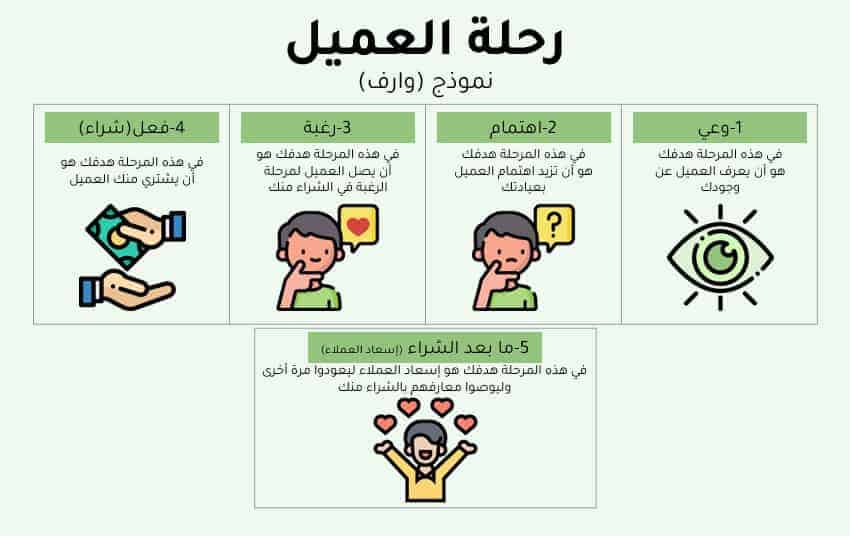 رحلة العميل وارف AIDA رحلة العميل وارف AIDA