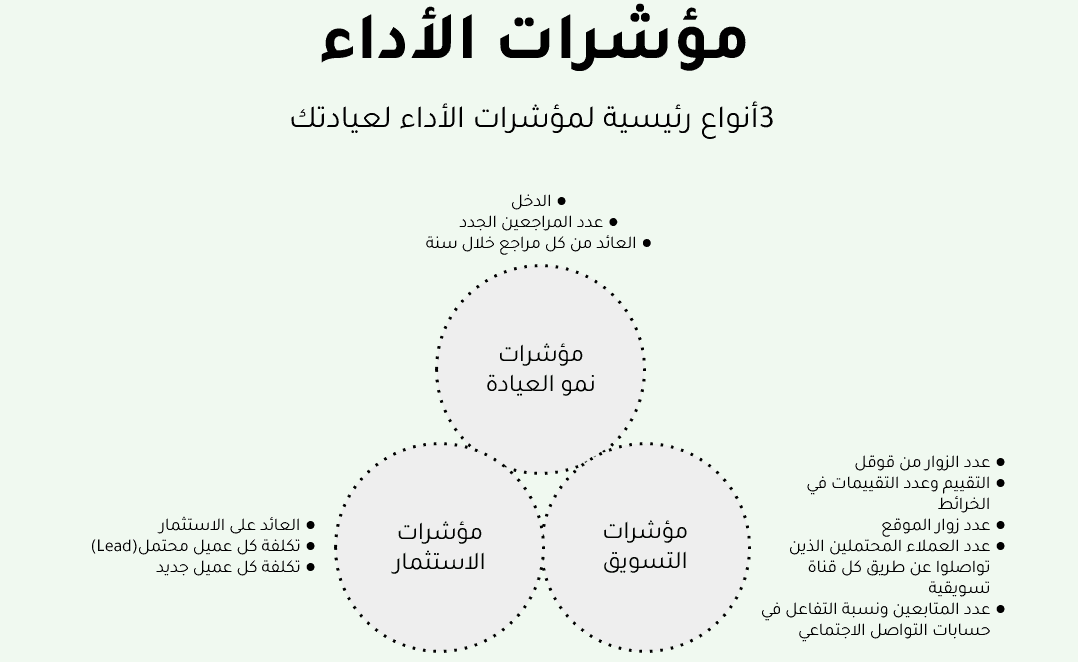 مؤشرات الأداء مؤشرات الأداء