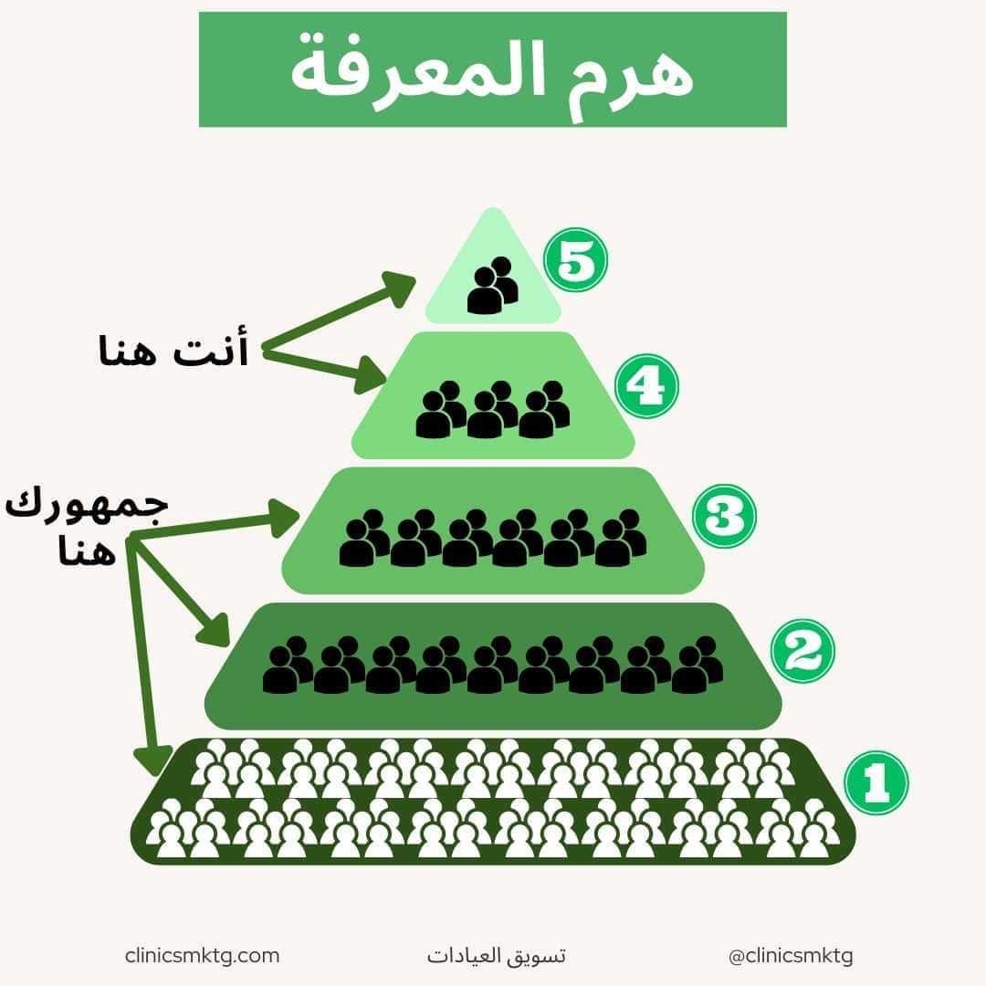 هرم المعرفة هرم المعرفة