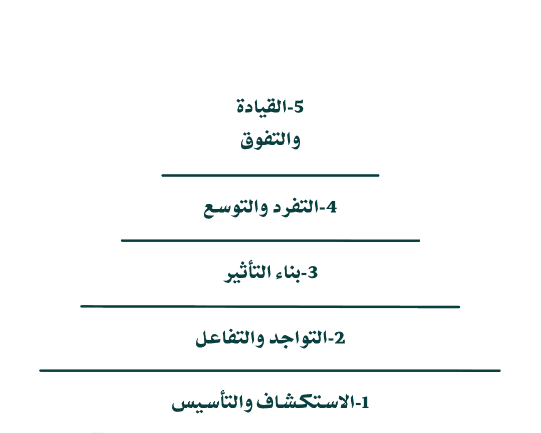 نموذج النضج التسويقي للمنشأة الطبية