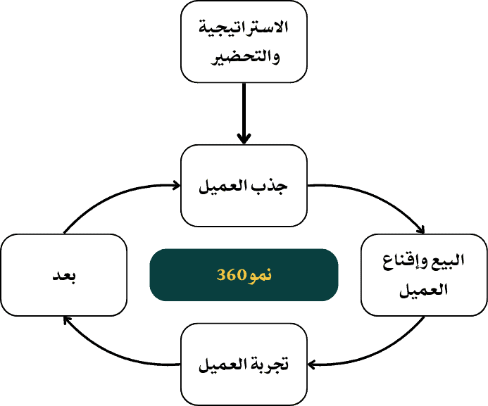 نموذج نمو360